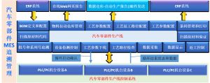 汽車零部件MES框架目標以及MES網絡拓撲圖