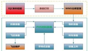 電子行業(yè)MES系統(tǒng)MES-E對(duì)電子防錯(cuò)料的管理(PVS)