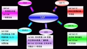 什么是MES系統(tǒng)？MES系統(tǒng)與SAP與ERP的區(qū)別