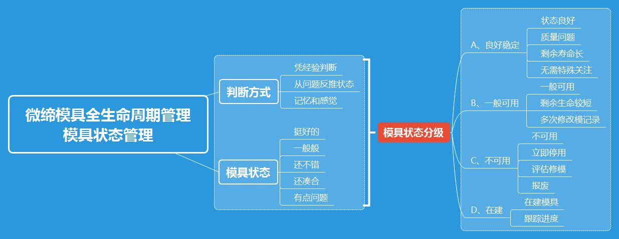 微締模具全生命周期管理 模具狀態(tài)管理.jpg