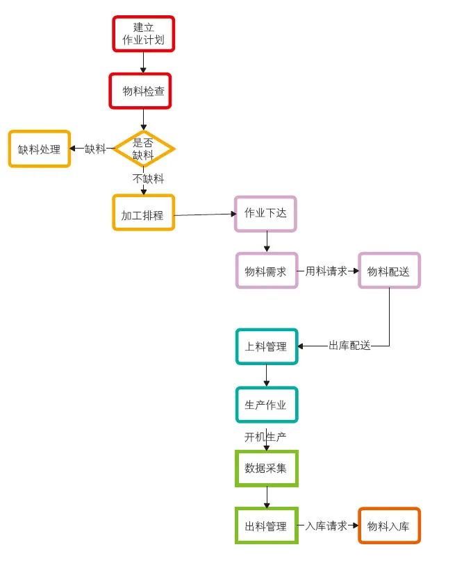 產(chǎn)線MES控制流程.jpg